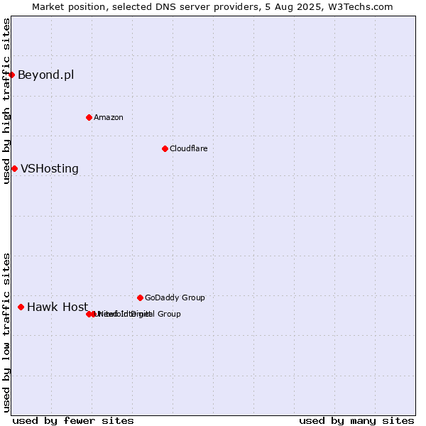 Market position of Hawk Host vs. VSHosting vs. Beyond.pl