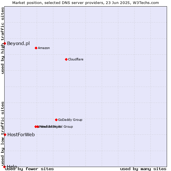 Market position of HostForWeb vs. Beyond.pl vs. Help