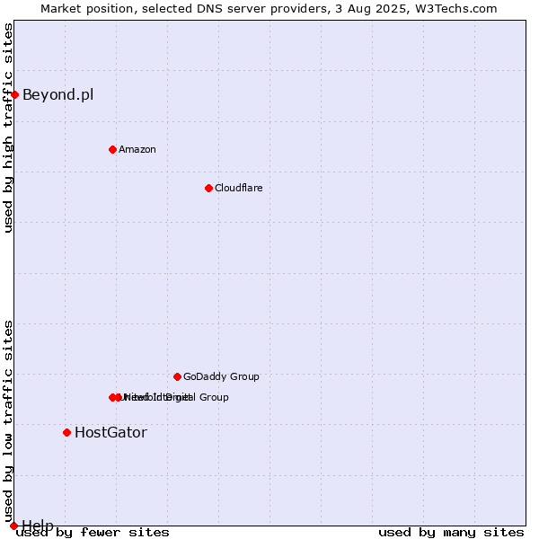 Market position of HostGator vs. Beyond.pl vs. Help