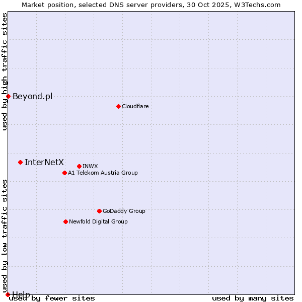 Market position of InterNetX vs. Beyond.pl vs. Help