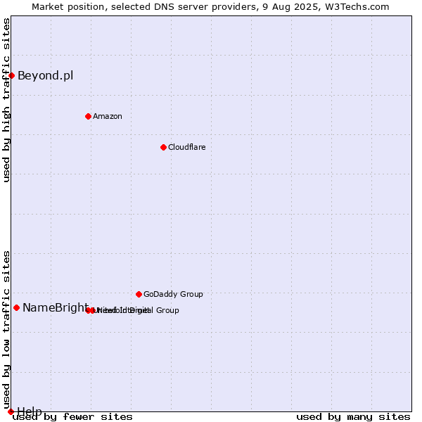 Market position of NameBright vs. Beyond.pl vs. Help