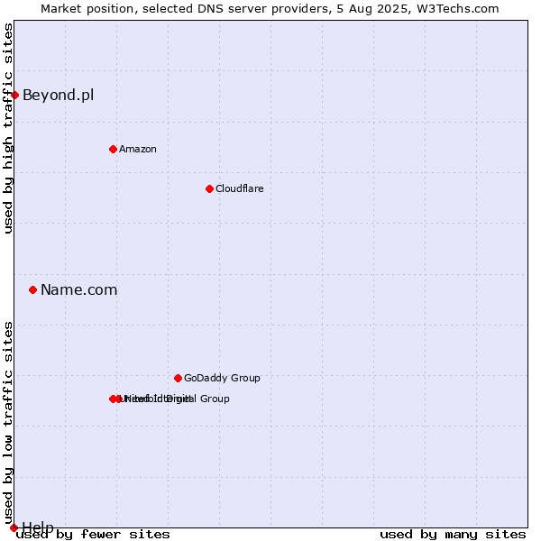 Market position of Name.com vs. Beyond.pl vs. Help