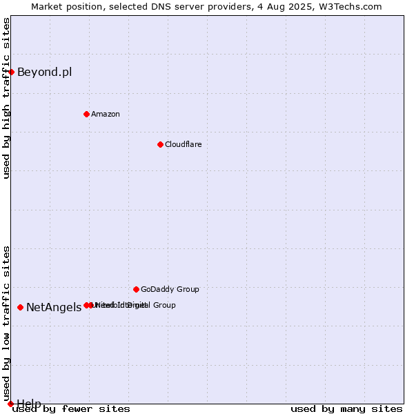 Market position of NetAngels vs. Beyond.pl vs. Help