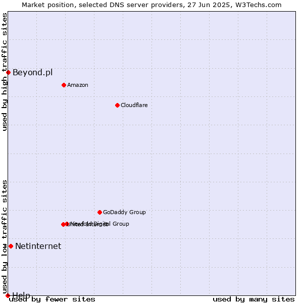 Market position of Netinternet vs. Beyond.pl vs. Help