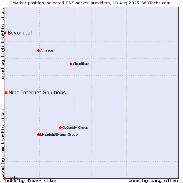 Market position of Nine Internet Solutions vs. Beyond.pl vs. Help