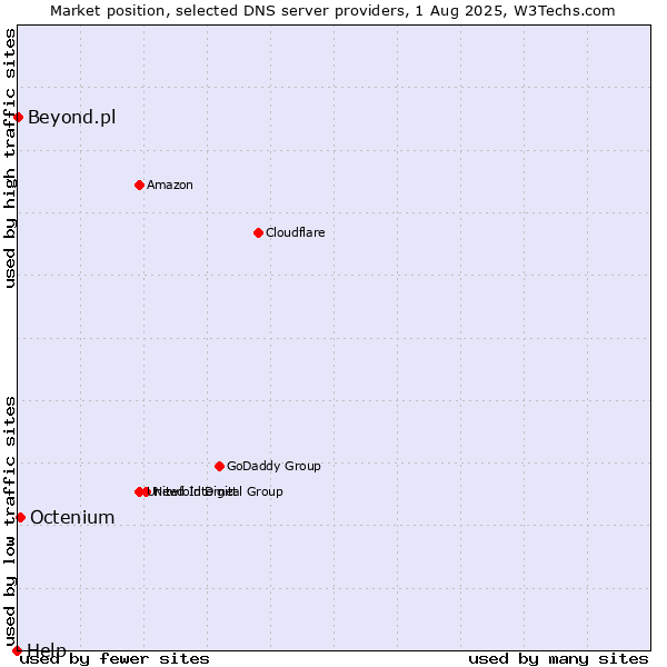 Market position of Octenium vs. Beyond.pl vs. Help