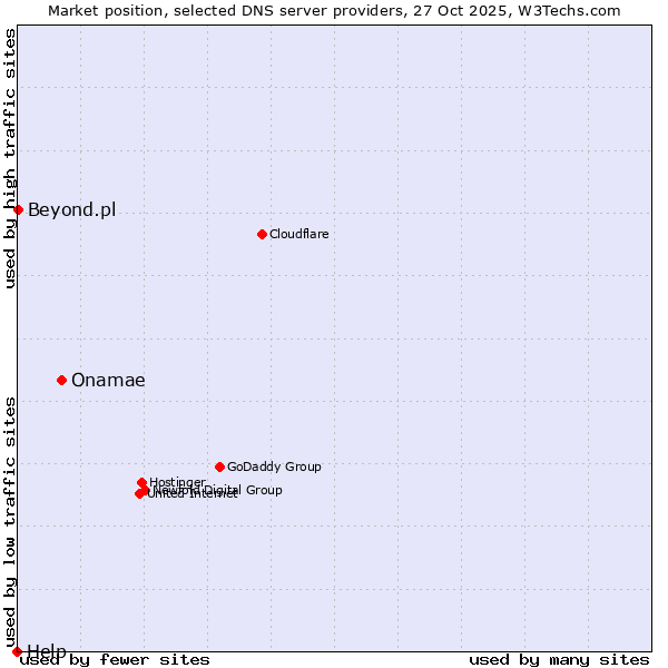 Market position of Onamae vs. Beyond.pl vs. Help