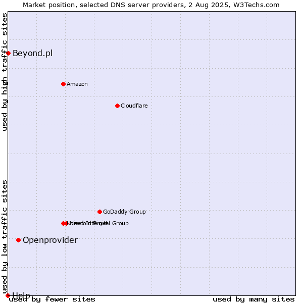 Market position of Openprovider vs. Beyond.pl vs. Help