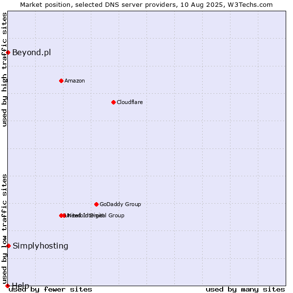 Market position of Simplyhosting vs. Beyond.pl vs. Help