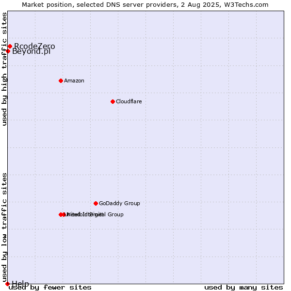 Market position of RcodeZero vs. Beyond.pl vs. Help