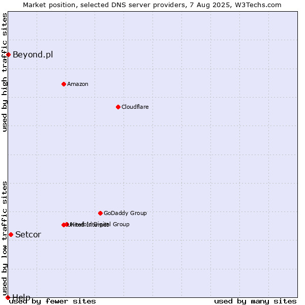 Market position of Setcor vs. Beyond.pl vs. Help