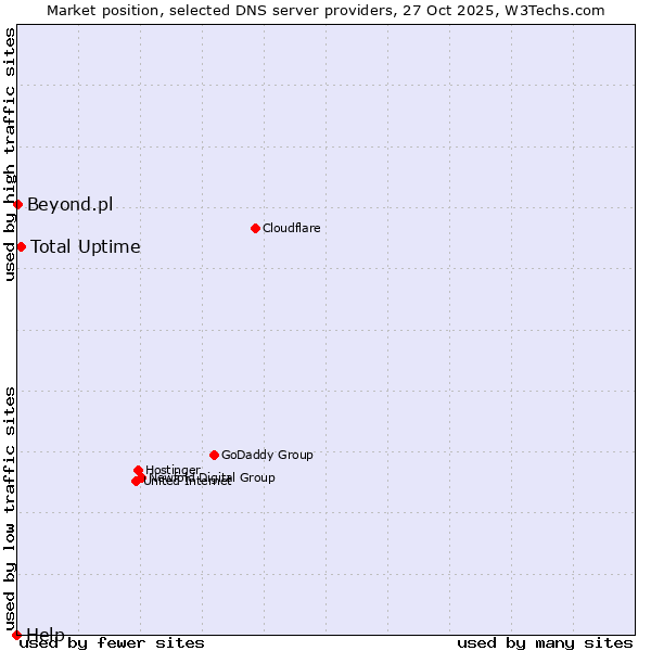 Market position of Total Uptime vs. Beyond.pl vs. Help