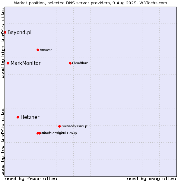 Market position of Hetzner vs. MarkMonitor vs. Beyond.pl