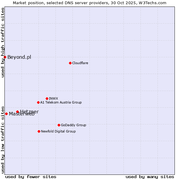 Market position of Hetzner vs. Masterweb vs. Beyond.pl