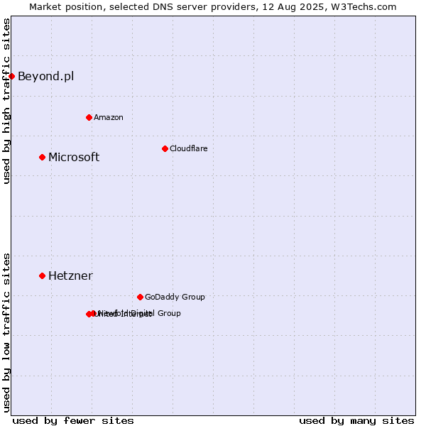 Market position of Hetzner vs. Microsoft vs. Beyond.pl