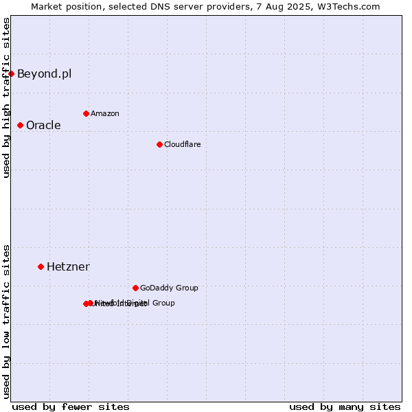 Market position of Hetzner vs. Oracle vs. Beyond.pl
