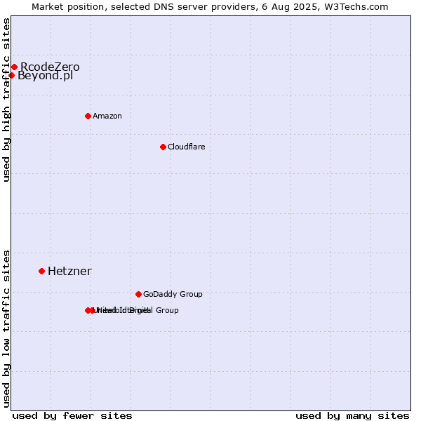 Market position of Hetzner vs. RcodeZero vs. Beyond.pl
