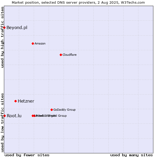 Market position of Hetzner vs. Root.lu vs. Beyond.pl
