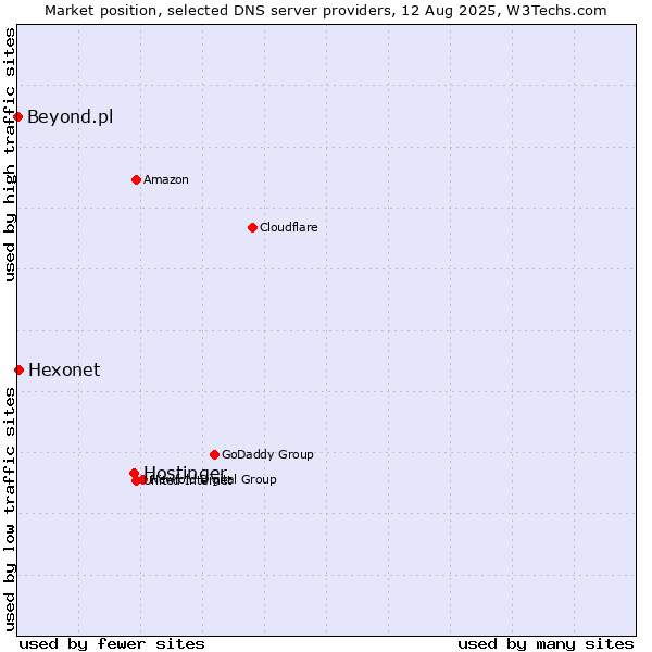 Market position of Hostinger vs. Hexonet vs. Beyond.pl