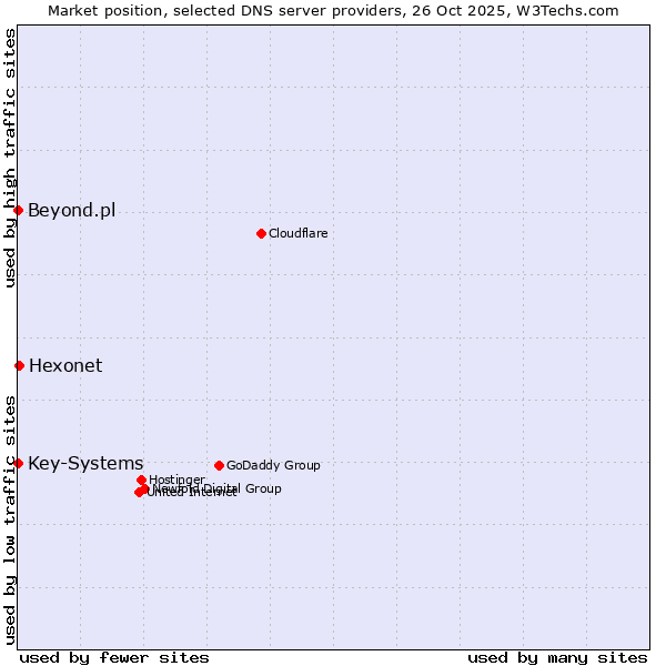 Market position of Hexonet vs. Key-Systems vs. Beyond.pl