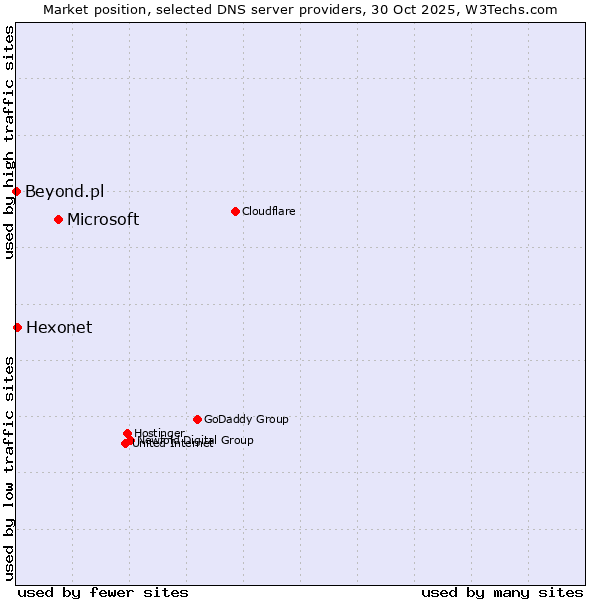 Market position of Microsoft vs. Hexonet vs. Beyond.pl