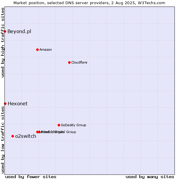 Market position of o2switch vs. Hexonet vs. Beyond.pl