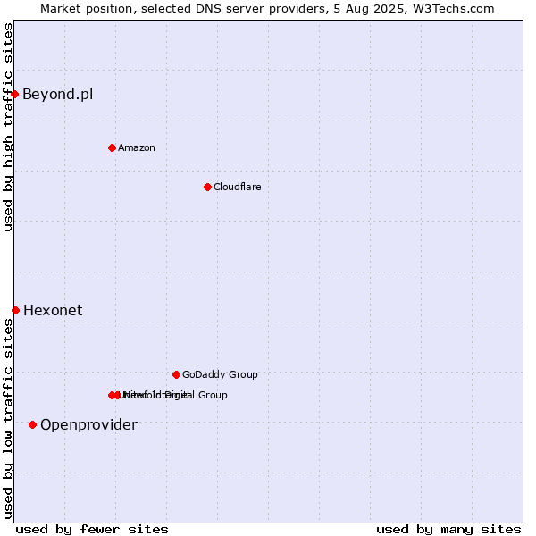 Market position of Openprovider vs. Hexonet vs. Beyond.pl
