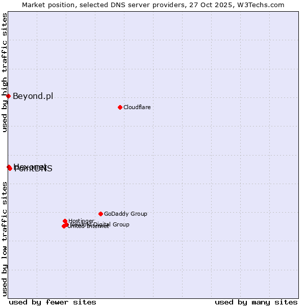 Market position of PointDNS vs. Hexonet vs. Beyond.pl