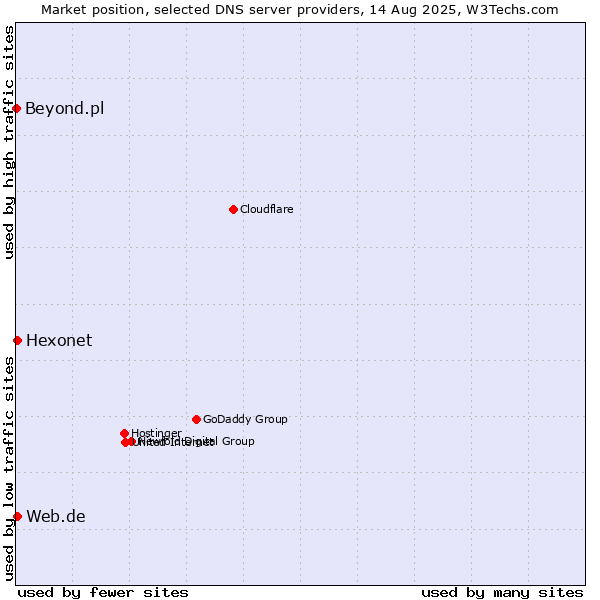 Market position of Hexonet vs. Web.de vs. Beyond.pl