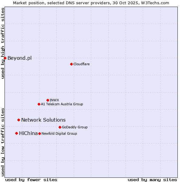 Market position of Network Solutions vs. HiChina vs. Beyond.pl