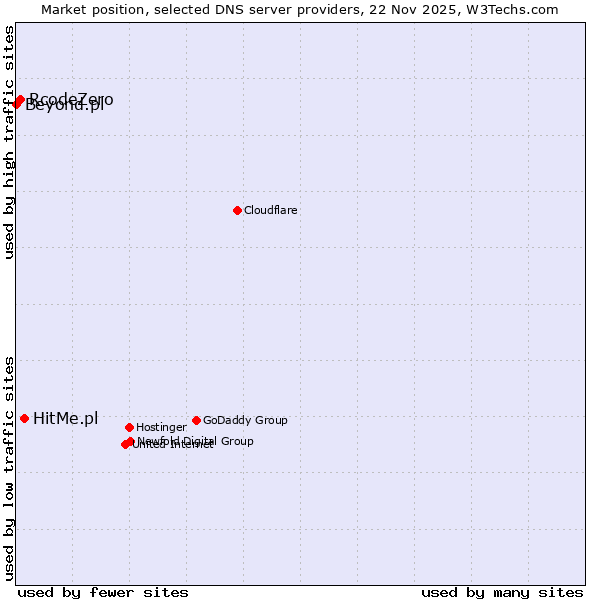 Market position of HitMe.pl vs. RcodeZero vs. Beyond.pl