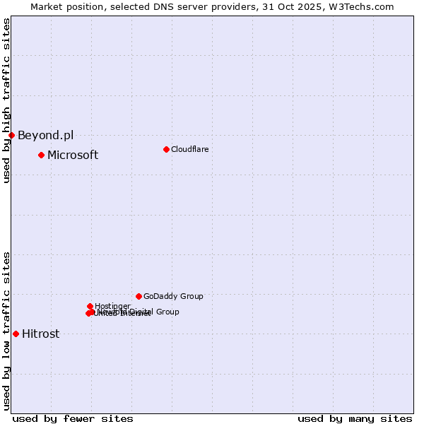 Market position of Microsoft vs. Hitrost vs. Beyond.pl