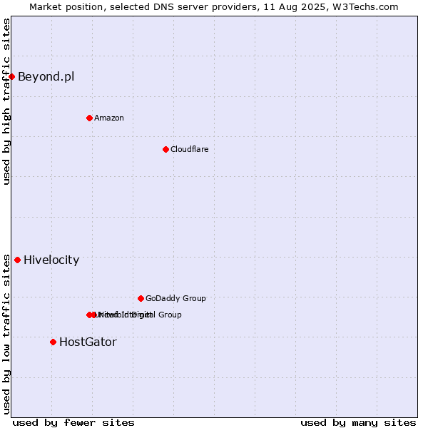 Market position of HostGator vs. Hivelocity vs. Beyond.pl