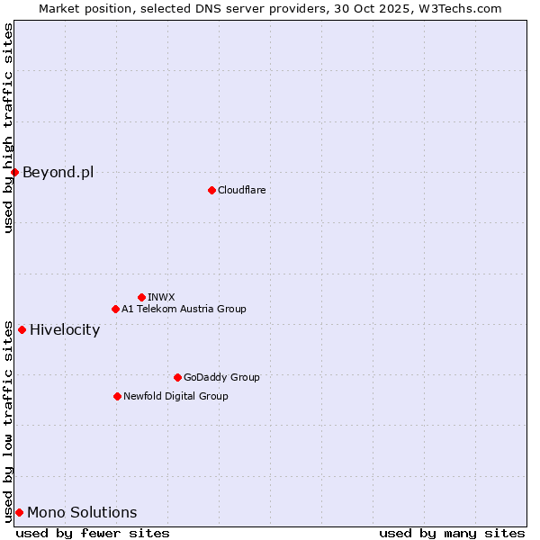 Market position of Hivelocity vs. Mono Solutions vs. Beyond.pl