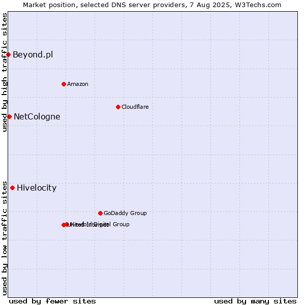 Market position of Hivelocity vs. NetCologne vs. Beyond.pl