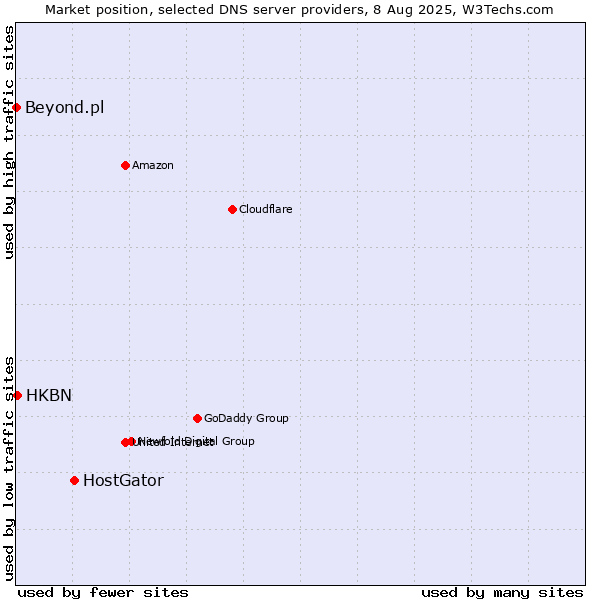 Market position of HostGator vs. HKBN vs. Beyond.pl
