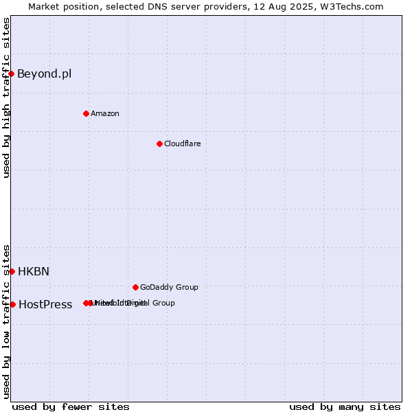 Market position of HostPress vs. HKBN vs. Beyond.pl