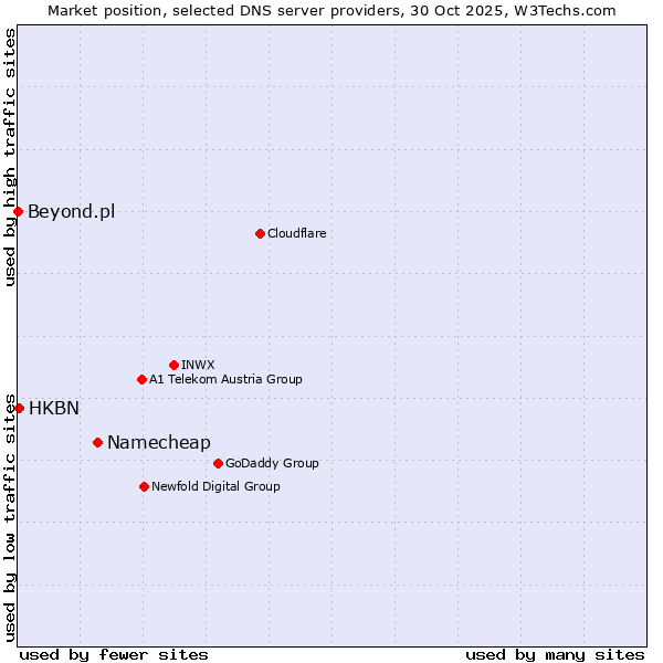 Market position of Namecheap vs. HKBN vs. Beyond.pl