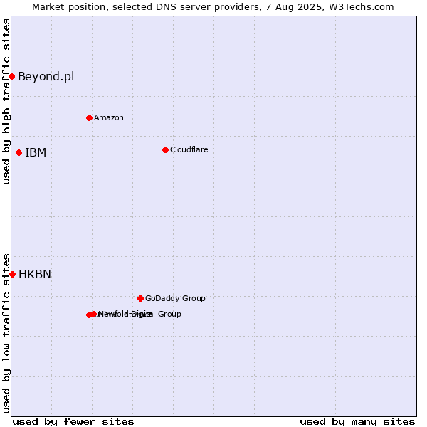 Market position of IBM vs. HKBN vs. Beyond.pl