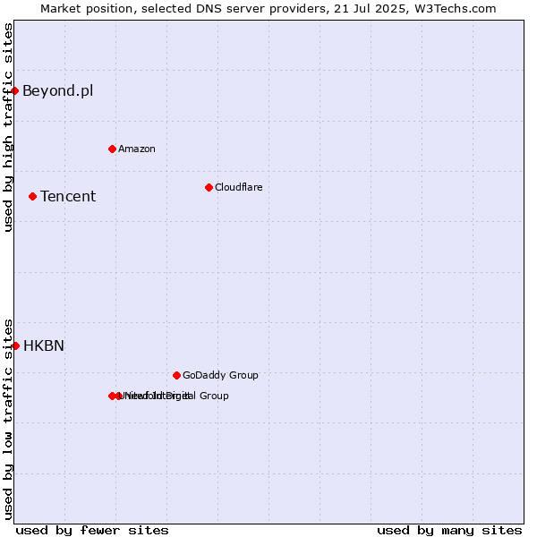 Market position of Tencent vs. HKBN vs. Beyond.pl