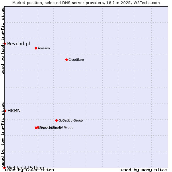Market position of HKBN vs. Beyond.pl vs. Webhost Python
