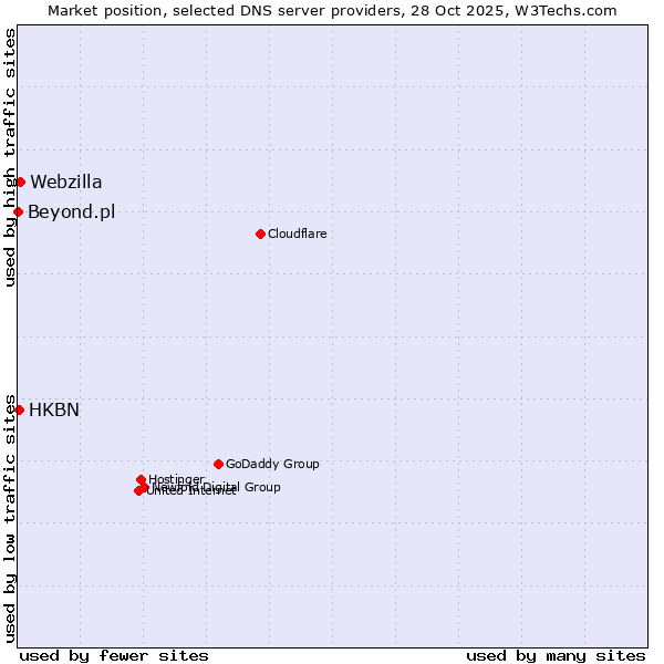 Market position of Webzilla vs. HKBN vs. Beyond.pl