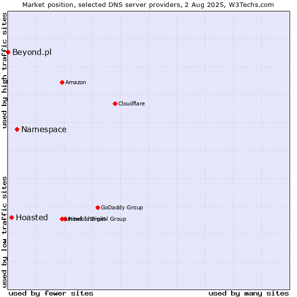 Market position of Namespace vs. Hoasted vs. Beyond.pl