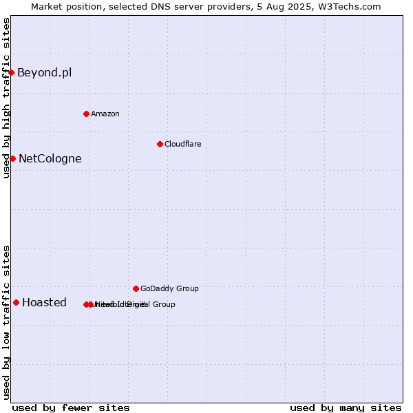 Market position of Hoasted vs. NetCologne vs. Beyond.pl