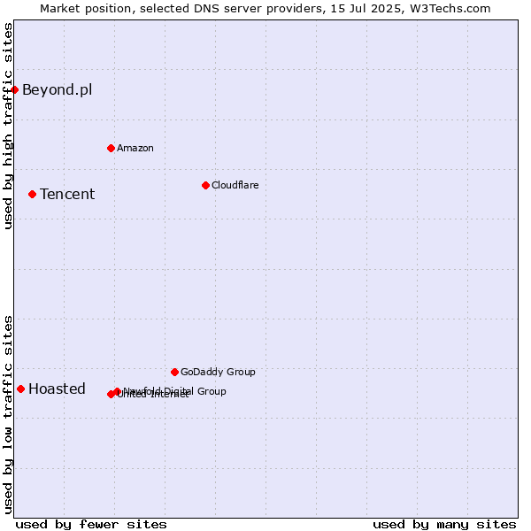 Market position of Tencent vs. Hoasted vs. Beyond.pl