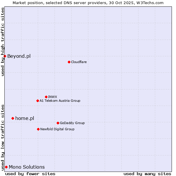 Market position of home.pl vs. Mono Solutions vs. Beyond.pl
