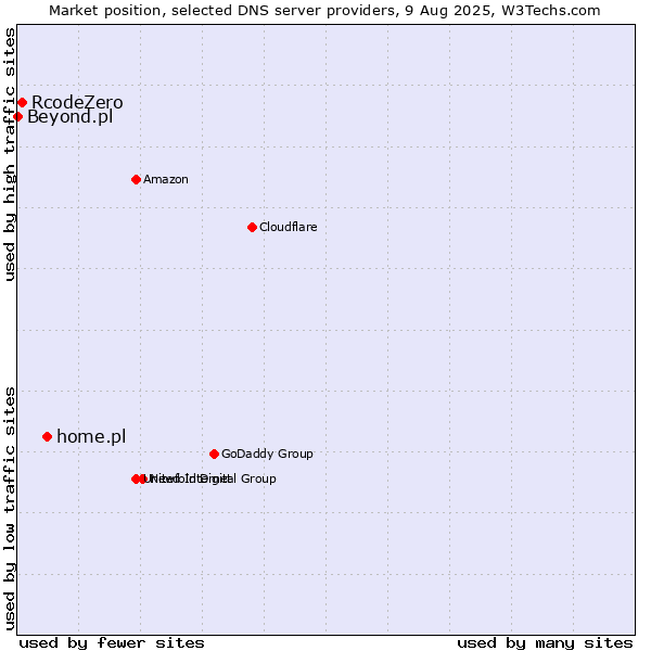 Market position of home.pl vs. RcodeZero vs. Beyond.pl