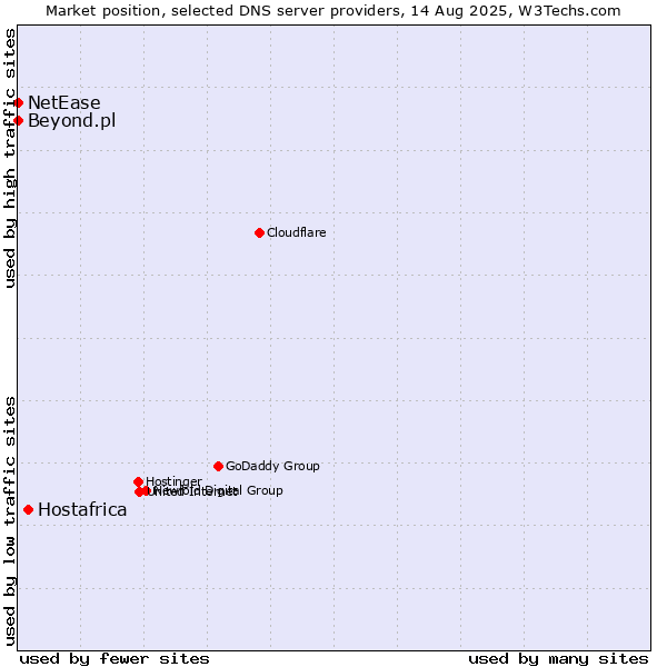 Market position of Hostafrica vs. Beyond.pl vs. NetEase