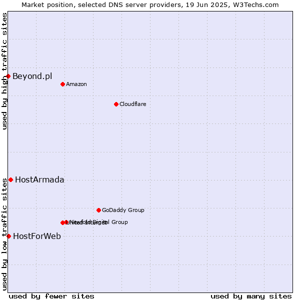 Market position of HostArmada vs. HostForWeb vs. Beyond.pl