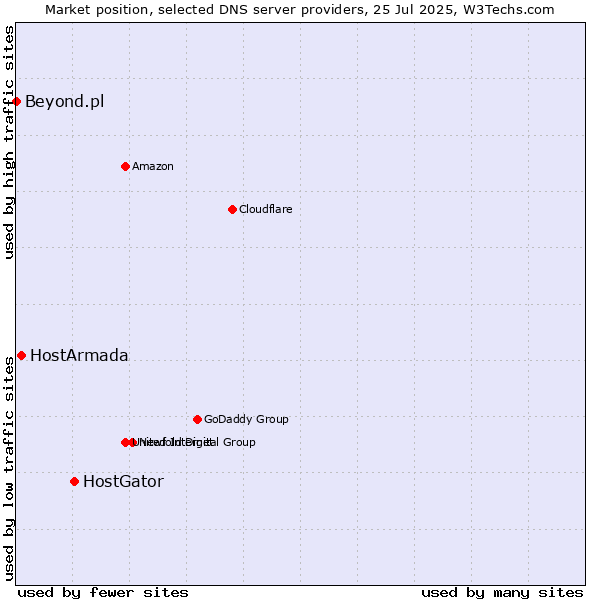 Market position of HostGator vs. HostArmada vs. Beyond.pl